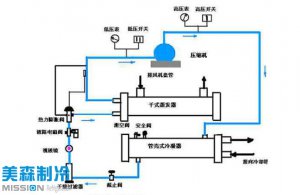 水冷螺桿式冷水機組的工作原理